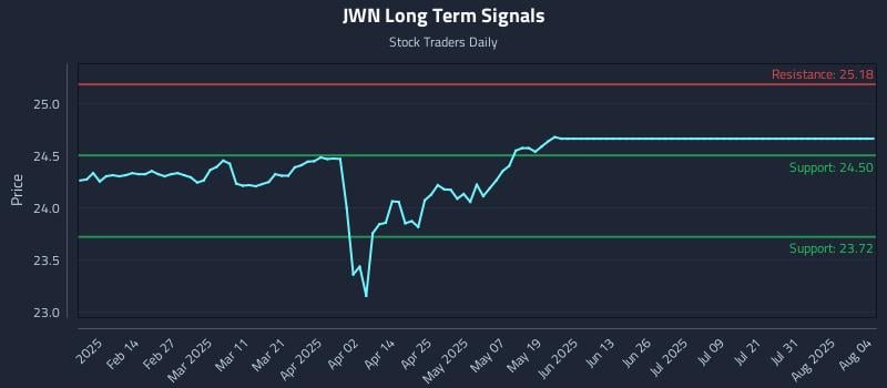 JWN Long Term Analysis for August 4 2025