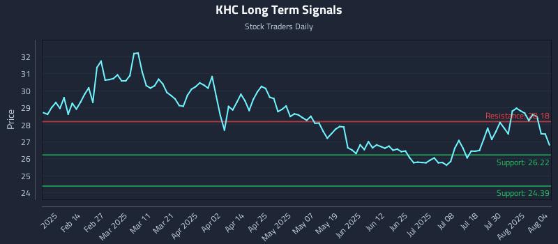 KHC Long Term Analysis for August 4 2025