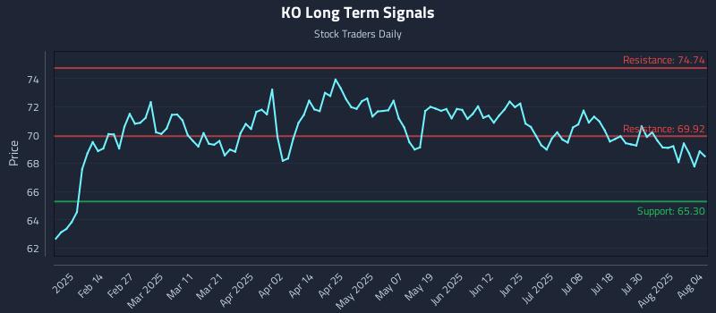 KO Long Term Analysis for August 4 2025