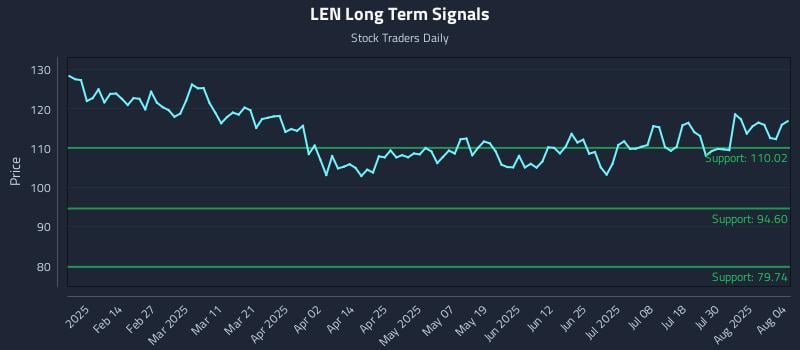LEN Long Term Analysis for August 4 2025