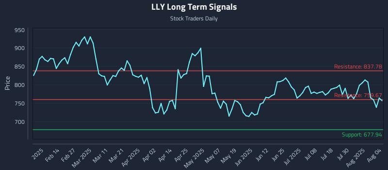 LLY Long Term Analysis for August 4 2025