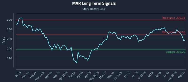 MAR Long Term Analysis for August 4 2025