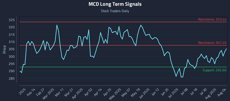 MCD Long Term Analysis for August 4 2025