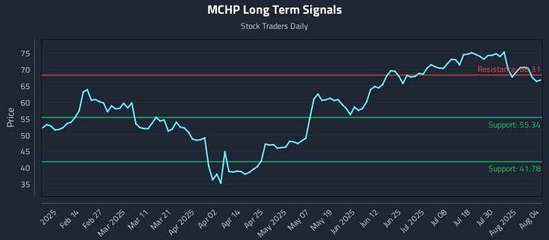 MCHP Long Term Analysis for August 4 2025