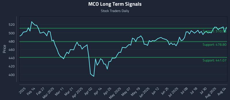 MCO Long Term Analysis for August 4 2025 MCO Long Term Analysis for August 4 2025