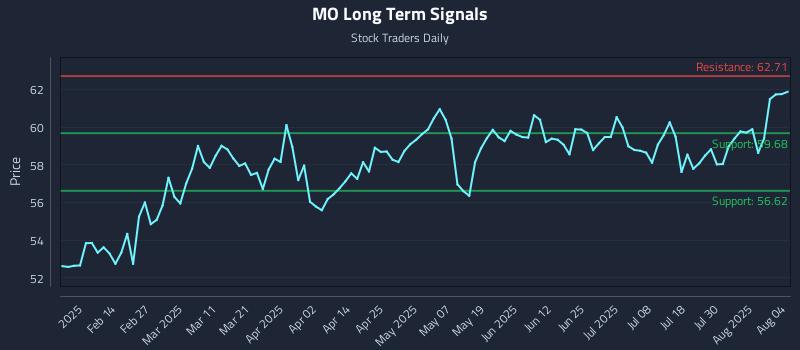 MO Long Term Analysis for August 4 2025