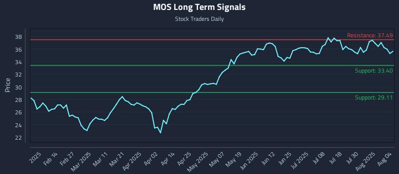 MOS Long Term Analysis for August 4 2025