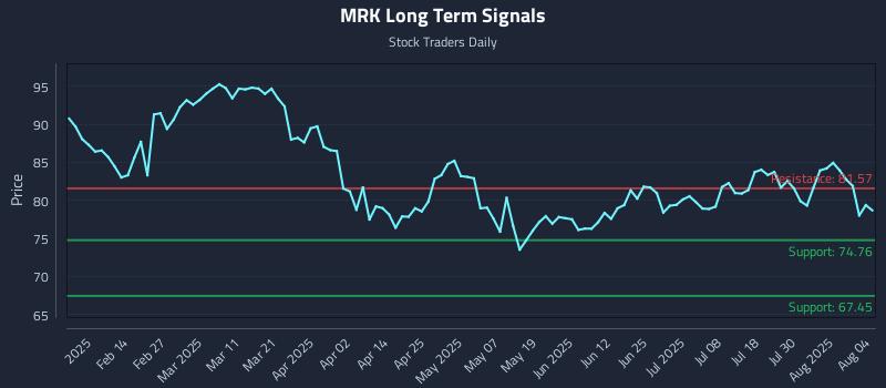 MRK Long Term Analysis for August 4 2025