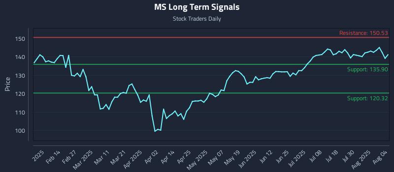 MS Long Term Analysis for August 4 2025