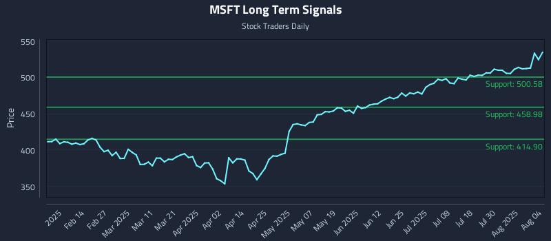 MSFT Long Term Analysis for August 4 2025