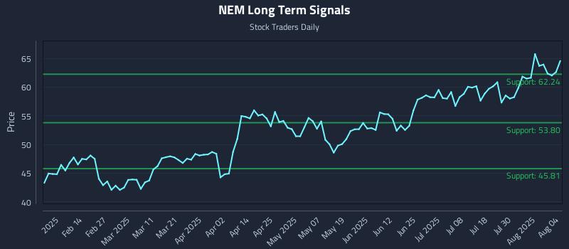 NEM Long Term Analysis for August 4 2025