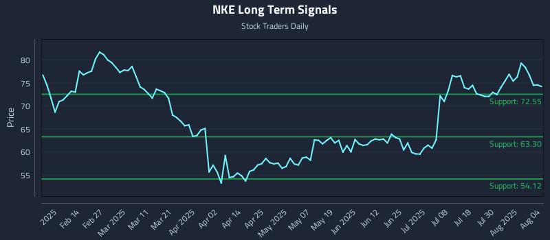 NKE Long Term Analysis for August 4 2025