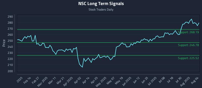 NSC Long Term Analysis for August 4 2025