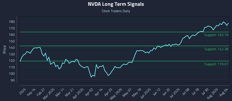 NVDA Long Term Analysis for August 4 2025