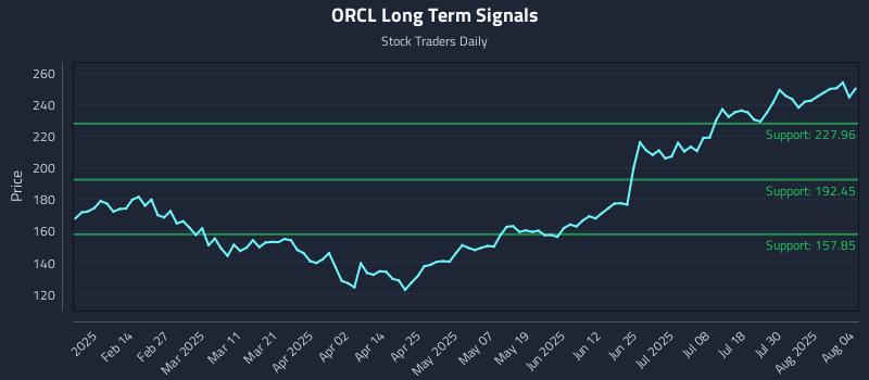 ORCL Long Term Analysis for August 4 2025