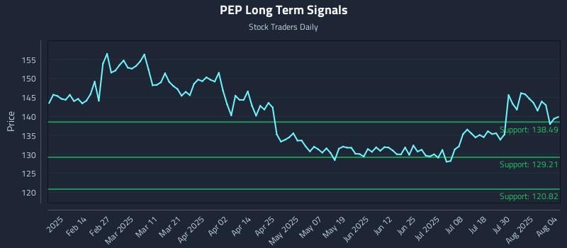 PEP Long Term Analysis for August 4 2025 PEP Long Term Analysis for August 4 2025