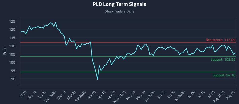 PLD Long Term Analysis for August 4 2025