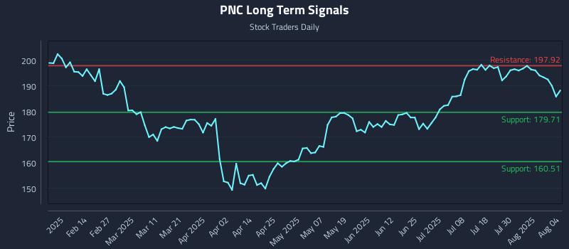 PNC Long Term Analysis for August 4 2025