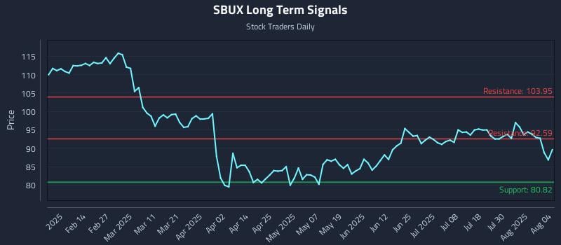 SBUX Long Term Analysis for August 4 2025