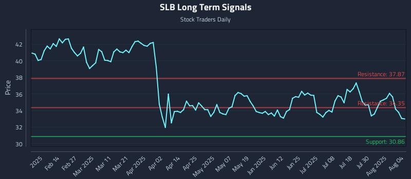 SLB Long Term Analysis for August 4 2025