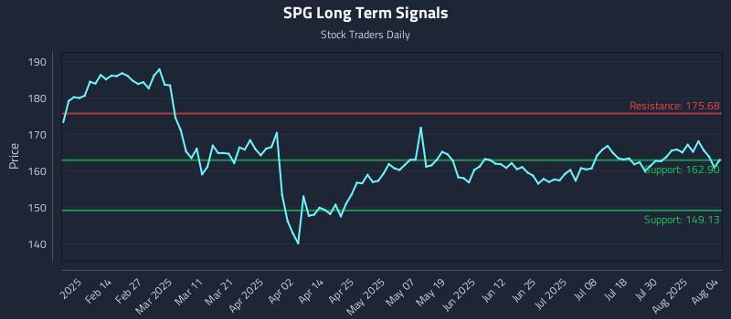SPG Long Term Analysis for August 4 2025