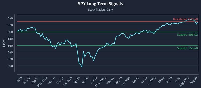 SPY Long Term Analysis for August 4 2025