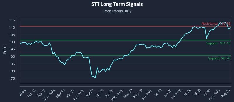 STT Long Term Analysis for August 4 2025