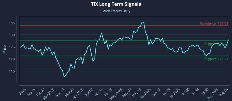 TJX Long Term Analysis for August 4 2025