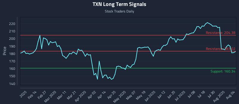 TXN Long Term Analysis for August 4 2025