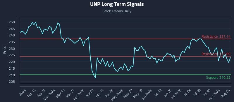 UNP Long Term Analysis for August 4 2025