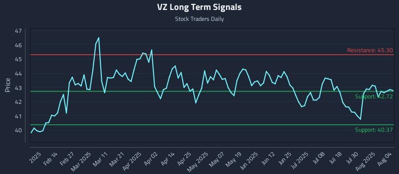 VZ Long Term Analysis for August 4 2025