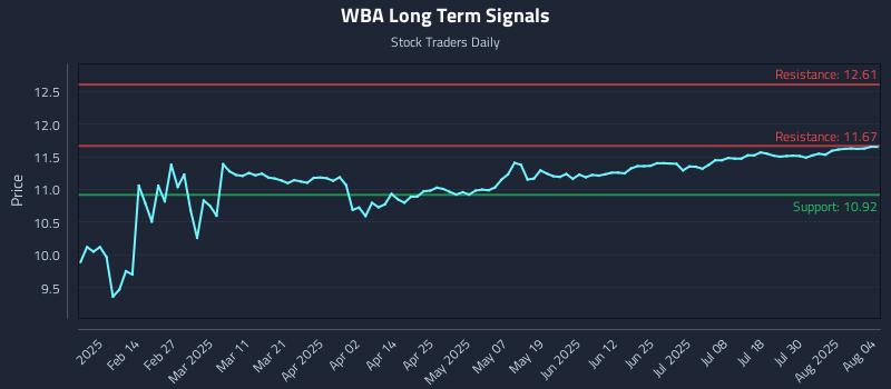 WBA Long Term Analysis for August 4 2025