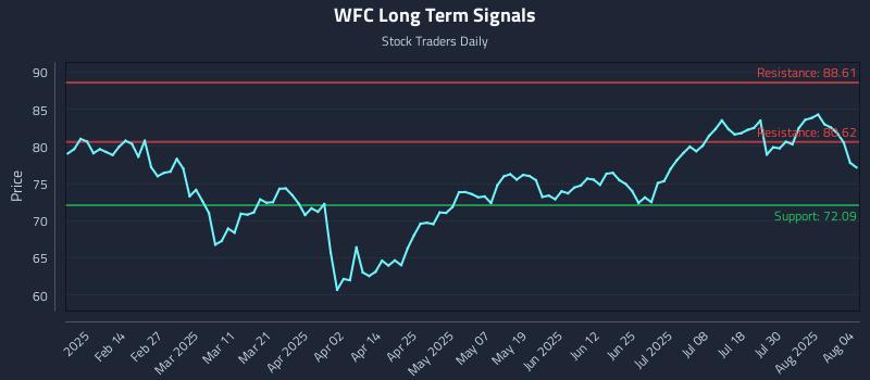 WFC Long Term Analysis for August 4 2025 WFC Long Term Analysis for August 4 2025
