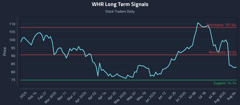 WHR Long Term Analysis for August 4 2025