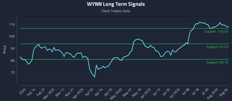 WYNN Long Term Analysis for August 4 2025