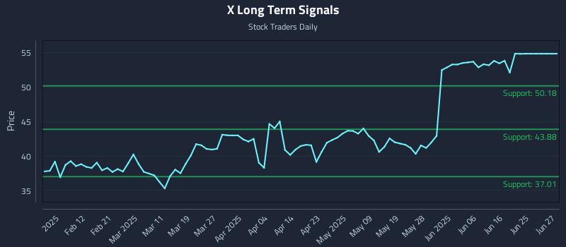 X Long Term Analysis for August 4 2025
