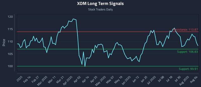 XOM Long Term Analysis for August 4 2025