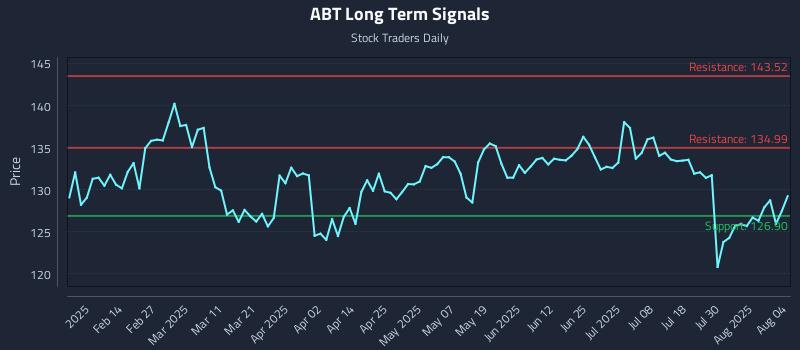 ABT Long Term Analysis for August 4 2025
