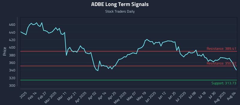 ADBE Long Term Analysis for August 4 2025