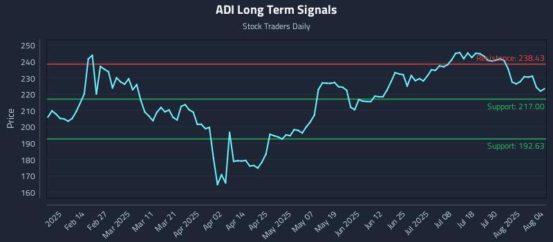 ADI Long Term Analysis for August 4 2025