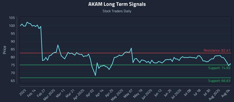 AKAM Long Term Analysis for August 4 2025