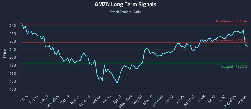 AMZN Long Term Analysis for August 4 2025
