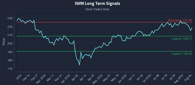 IWM Long Term Analysis for August 4 2025