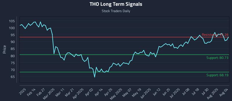 THO Long Term Analysis for August 4 2025