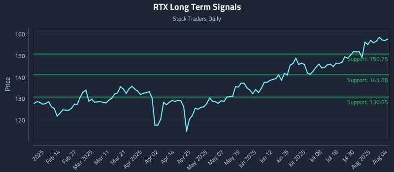 RTX Long Term Analysis for August 4 2025