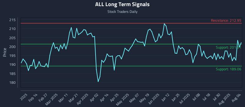 ALL Long Term Analysis for August 4 2025
