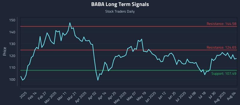 BABA Long Term Analysis for August 4 2025