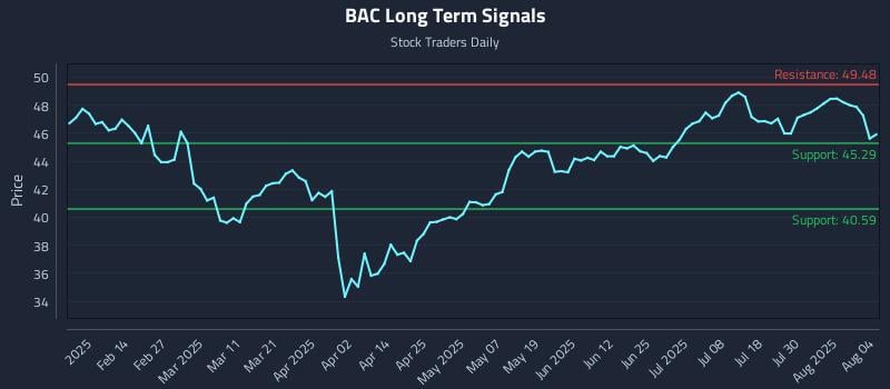 BAC Long Term Analysis for August 4 2025
