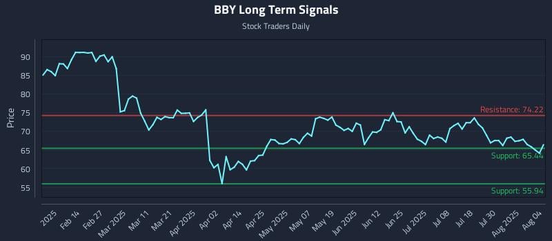 BBY Long Term Analysis for August 4 2025