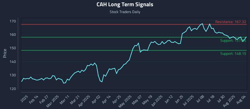 CAH Long Term Analysis for August 4 2025